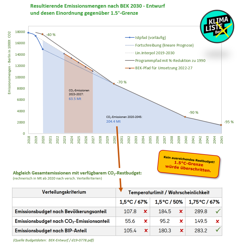 Resultierende Emissionsmengen nach BEK 2030 Entwurf und dessen Einordnung gegenüber der 1,5 Grad-Grenze