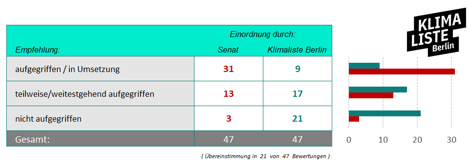 Bewertungsergebnis zur Abbildung der KBR-Empfehlungen im BEK 2030