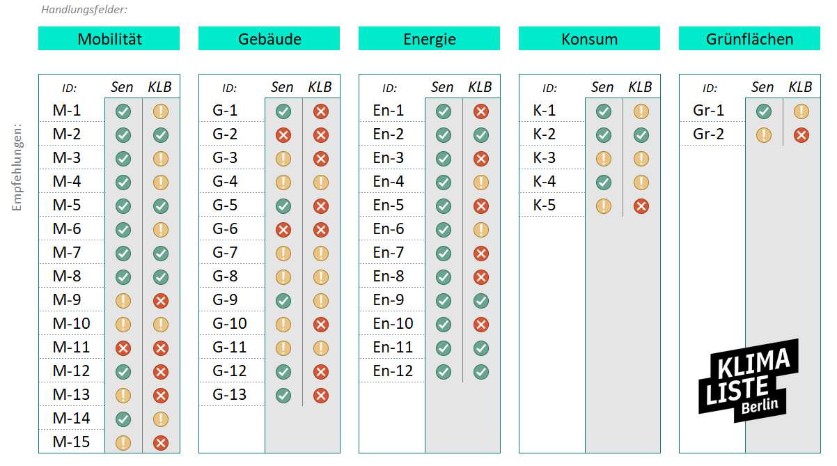 Detailvergleich der Bewertungen zur Abbildung der KBR-Empfehlungen im BEK 2030