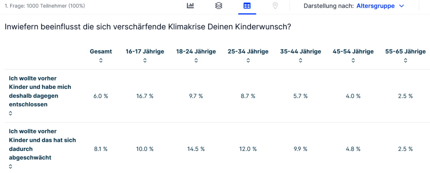 Umfragetabelle nach Altersgruppen