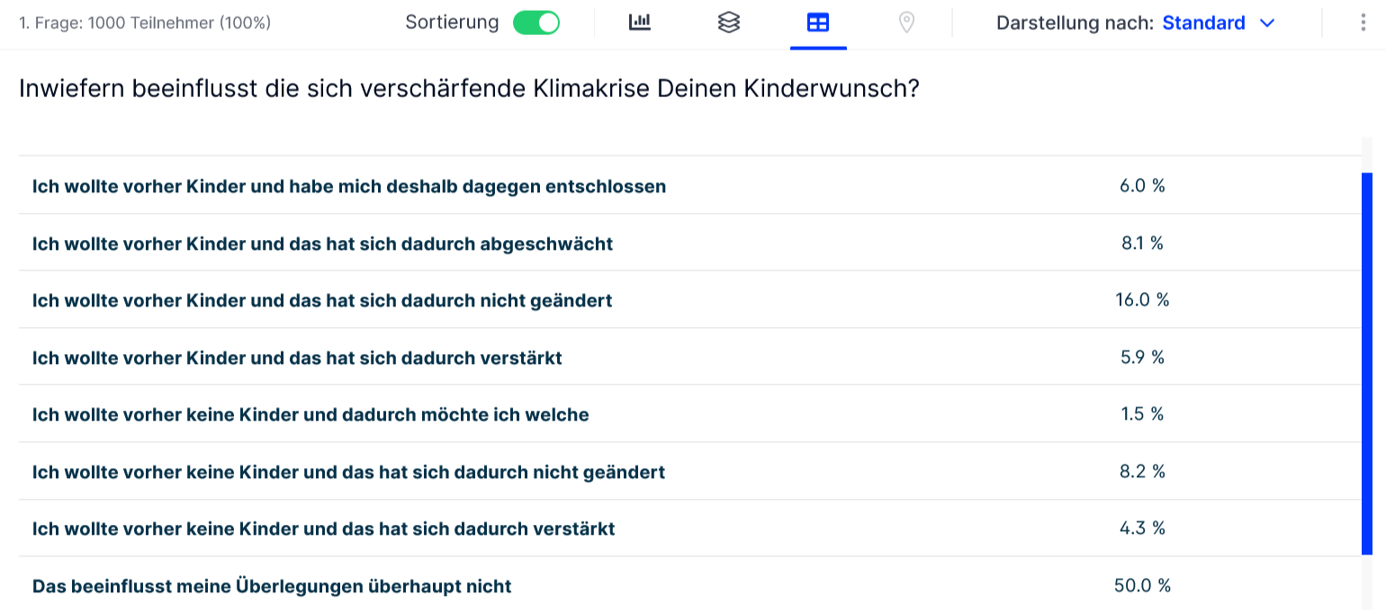 Umfragetabelle Gesamtergebnis