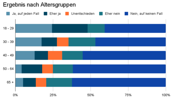 Umfrageergebnisse nach Altersgruppen