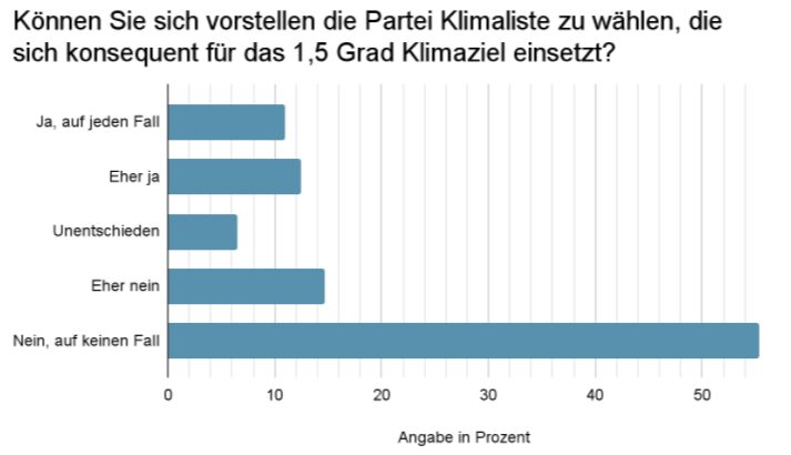 Umfrageergebnisse Gesamtübersicht