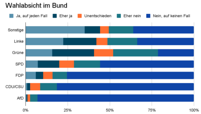 Umfrageergebnisse nach Wahlabsicht im Bund