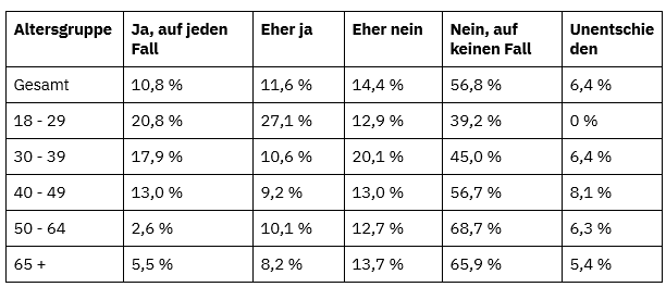 Tabelle mit Umfrageergebnissen aufgeschlüsselt nach Altersgruppen